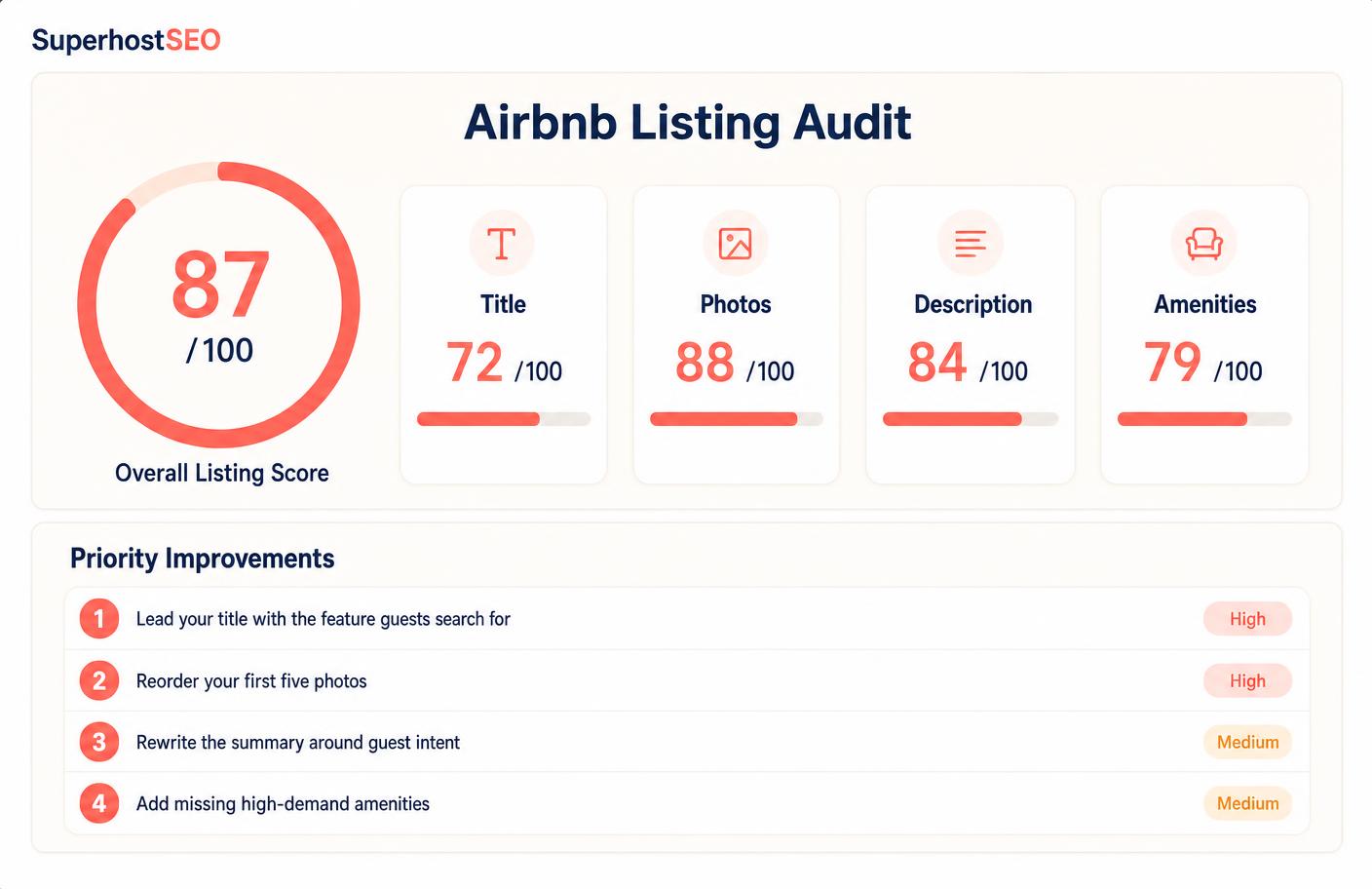 Airbnb Listing Audit report preview showing the overall score, section review and priority improvements