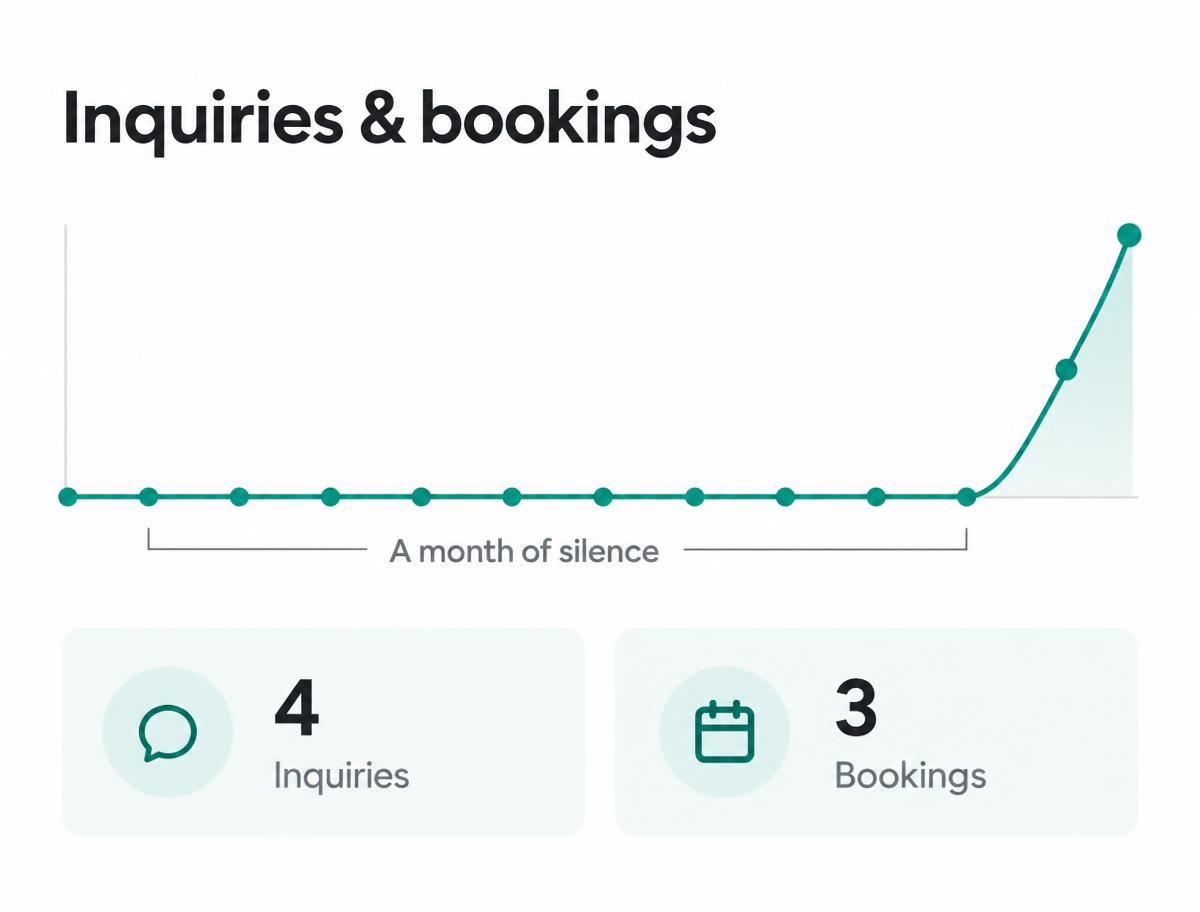 A month of silence followed by 4 inquiries and 3 bookings