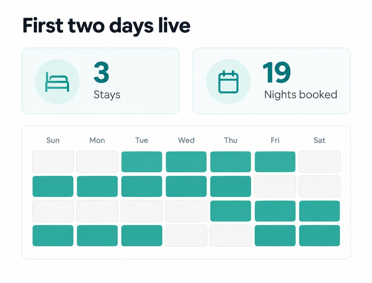 3 stays and 19 nights booked in the first two days