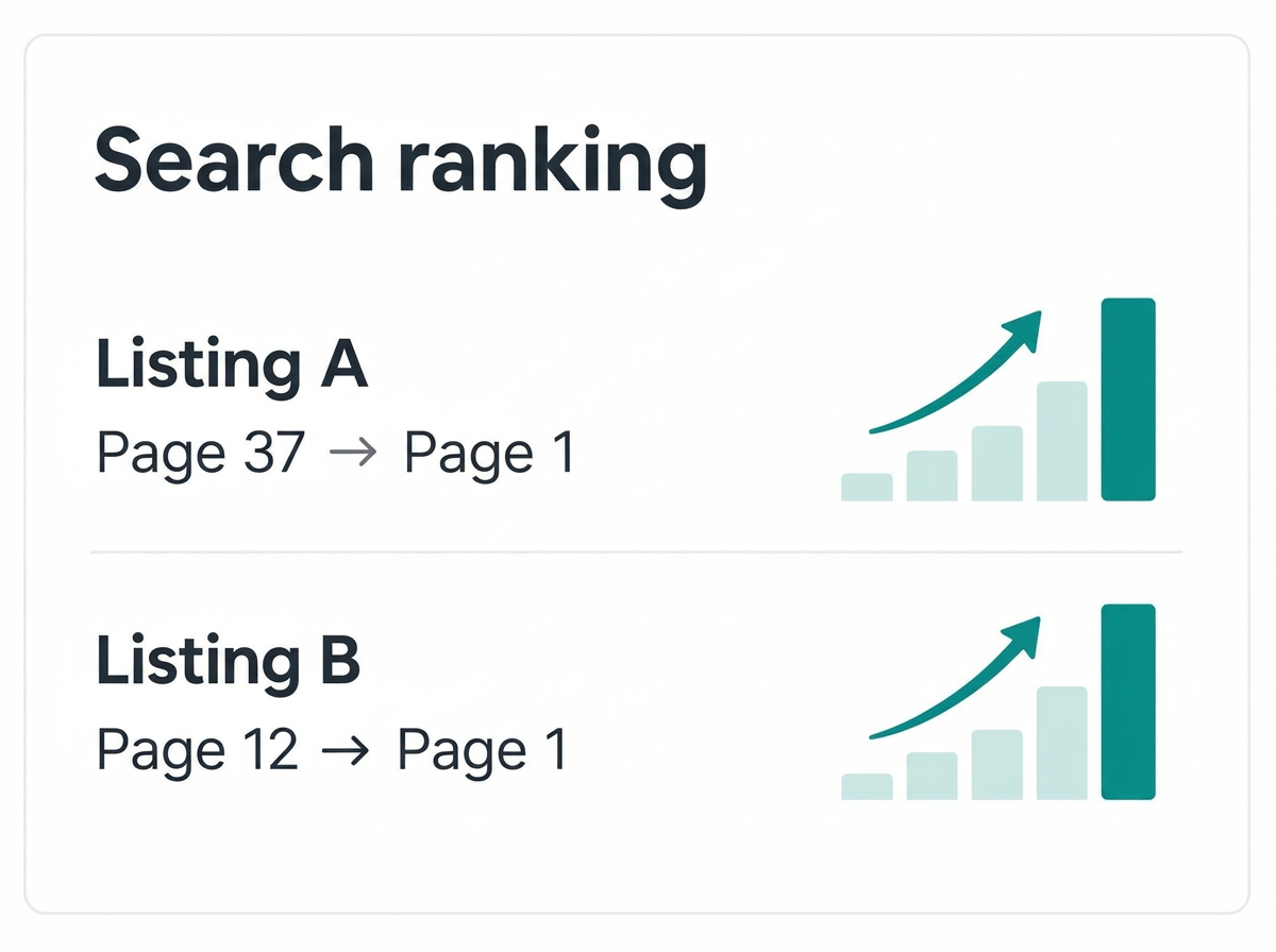 Search ranking moving from Page 37 and Page 12 to Page 1